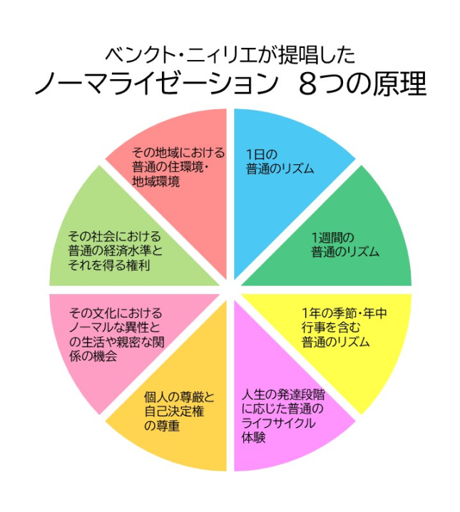 図：ベンクト・ニィリエが提唱したノーマライゼーションの8つの原理
