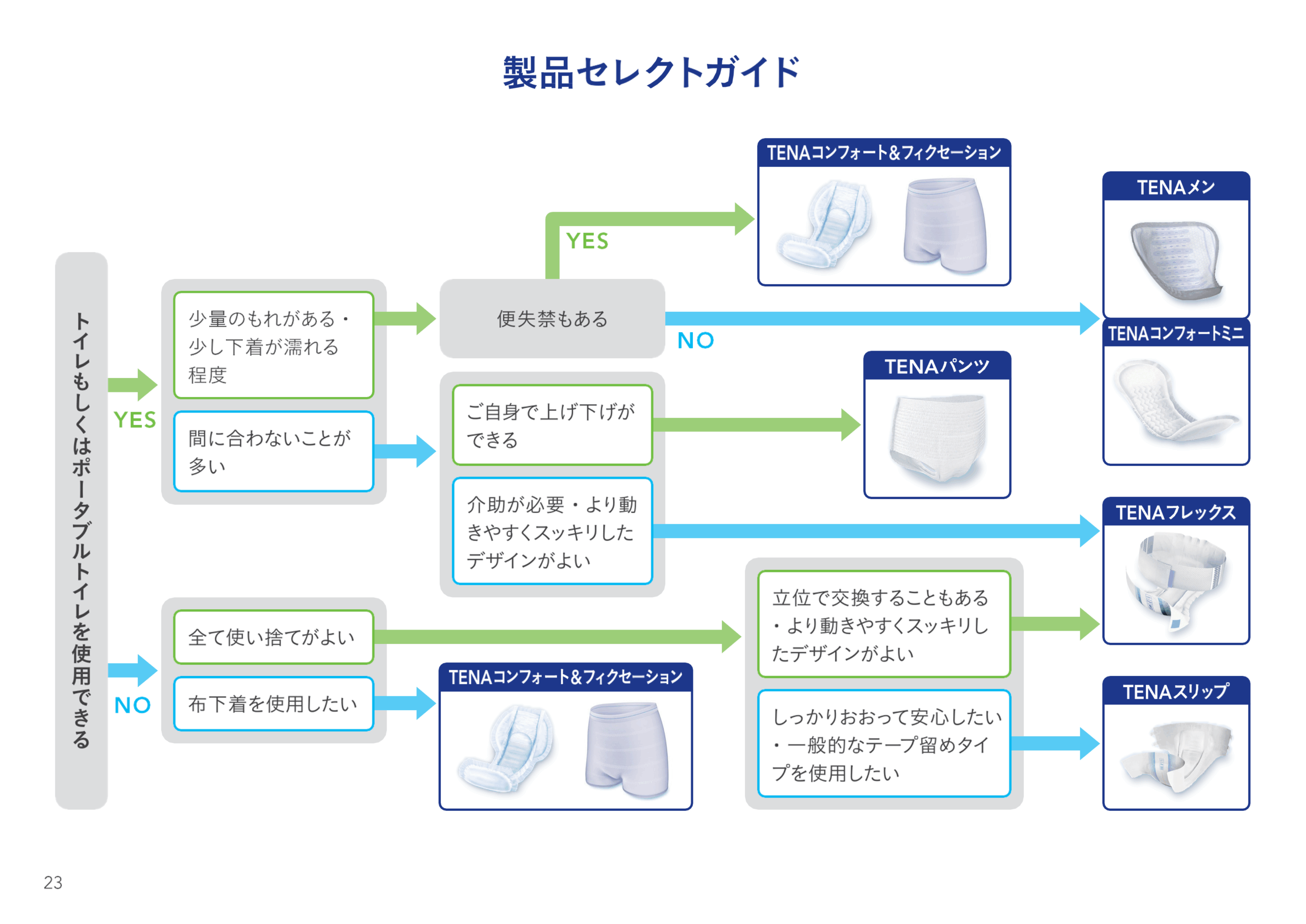 TENAの製品選択 | チームケア with TENA