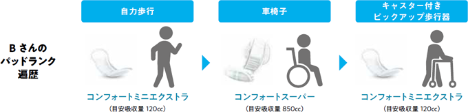 Bさんのパッドランク遍歴